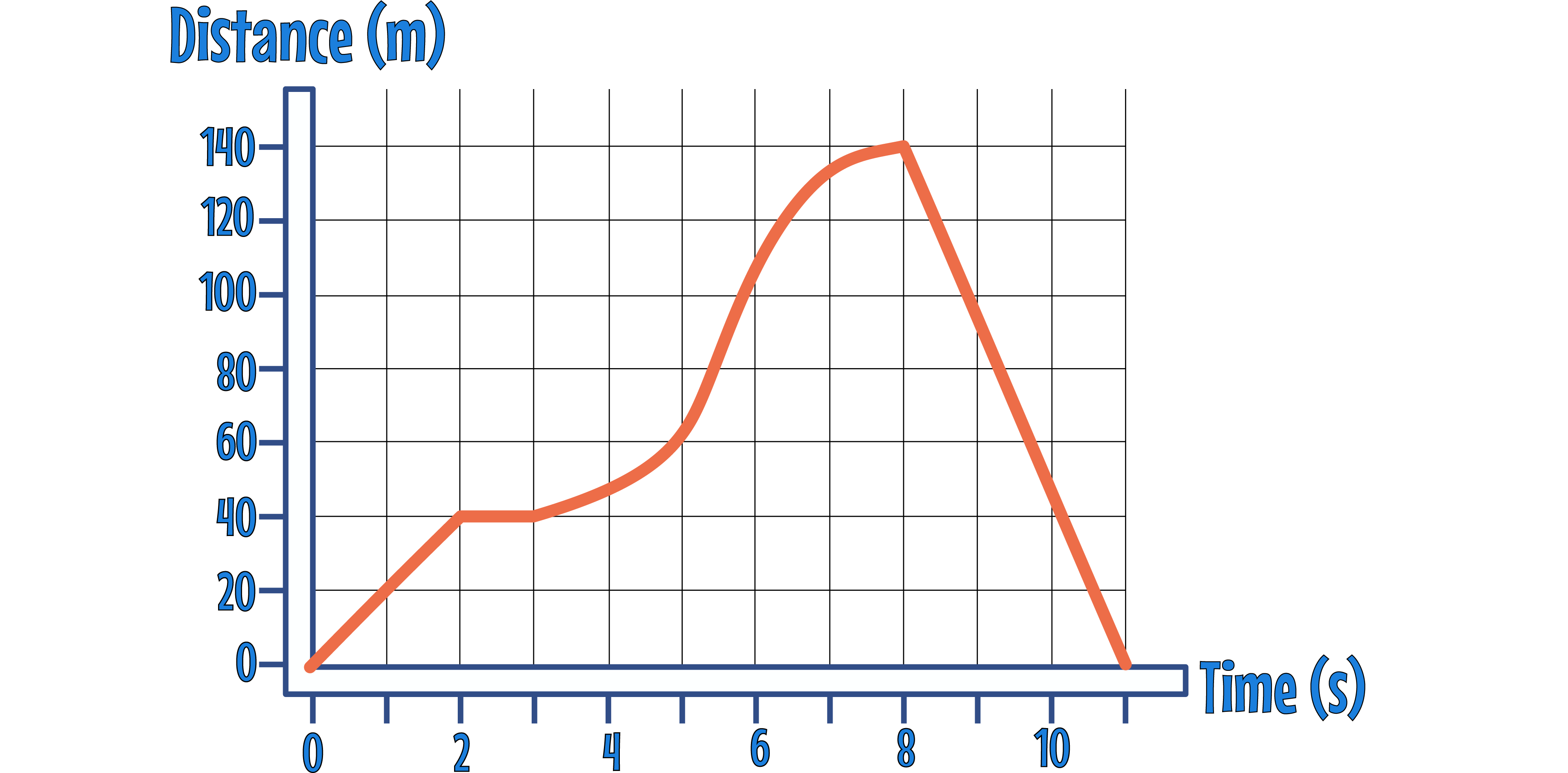 Dt Graph