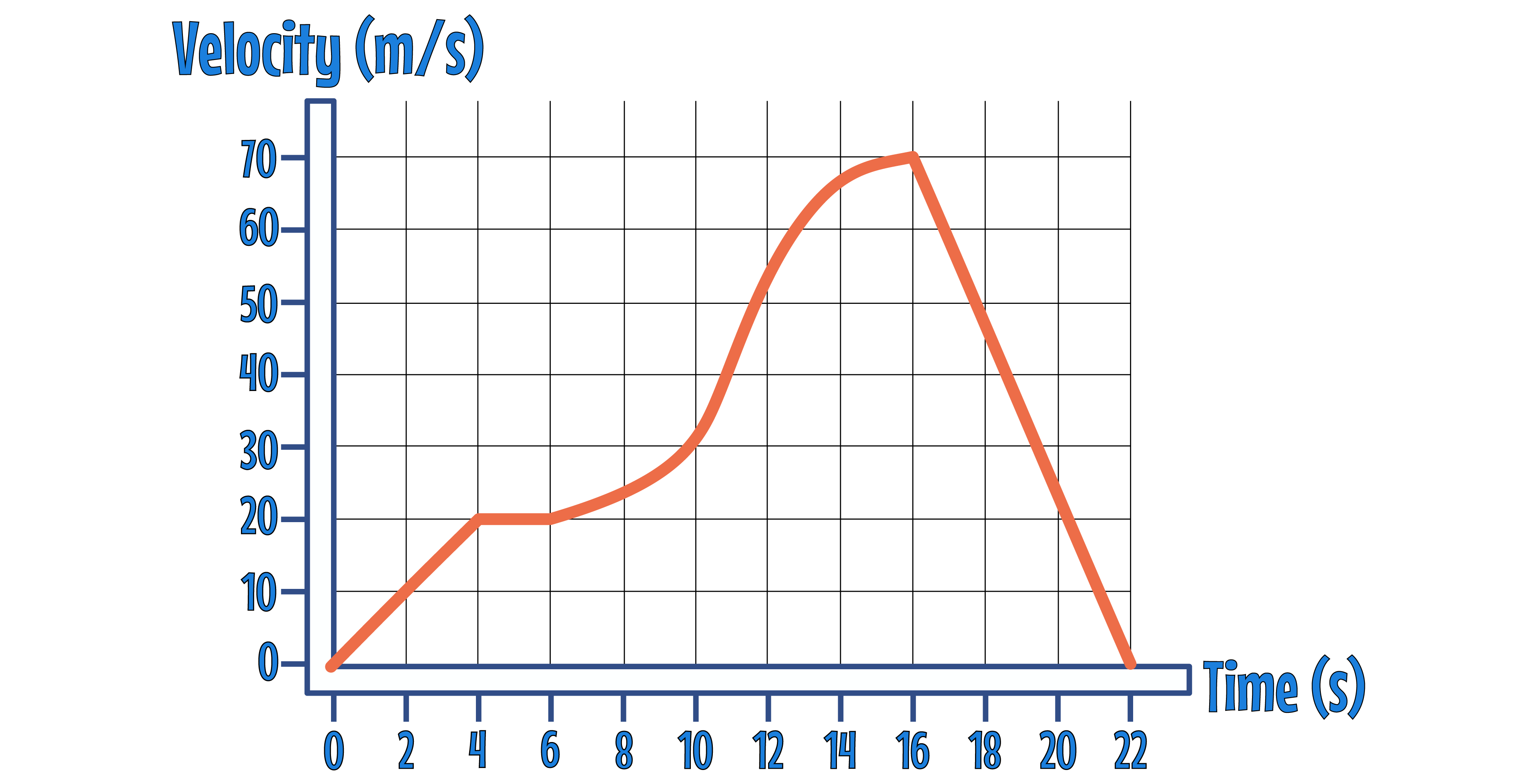 Vt Graph