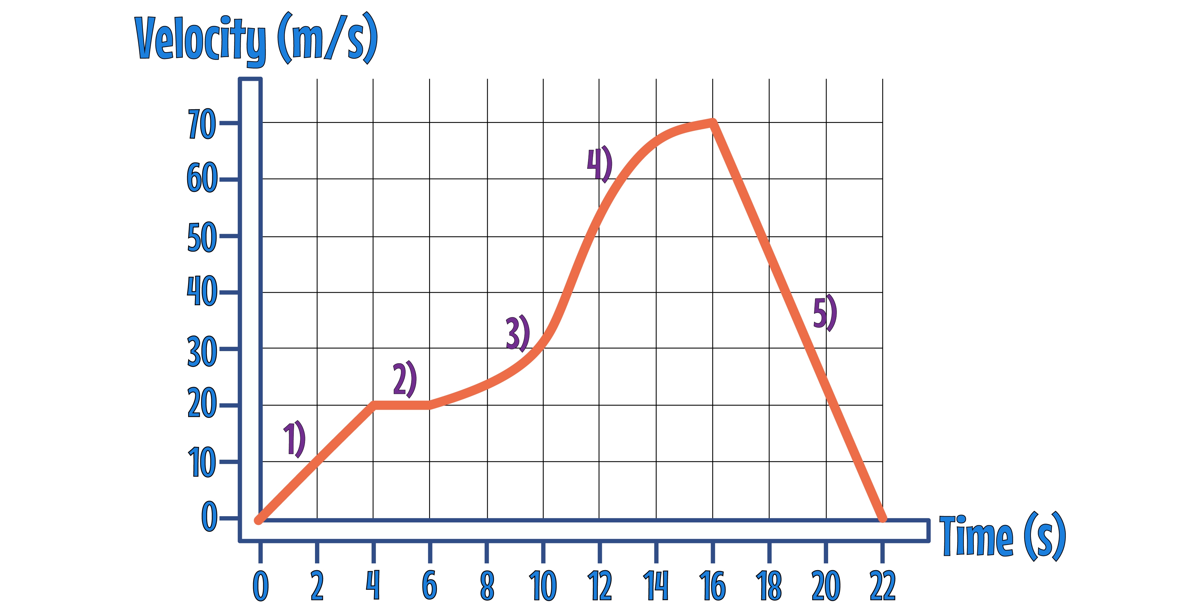 V-t Graph labelled