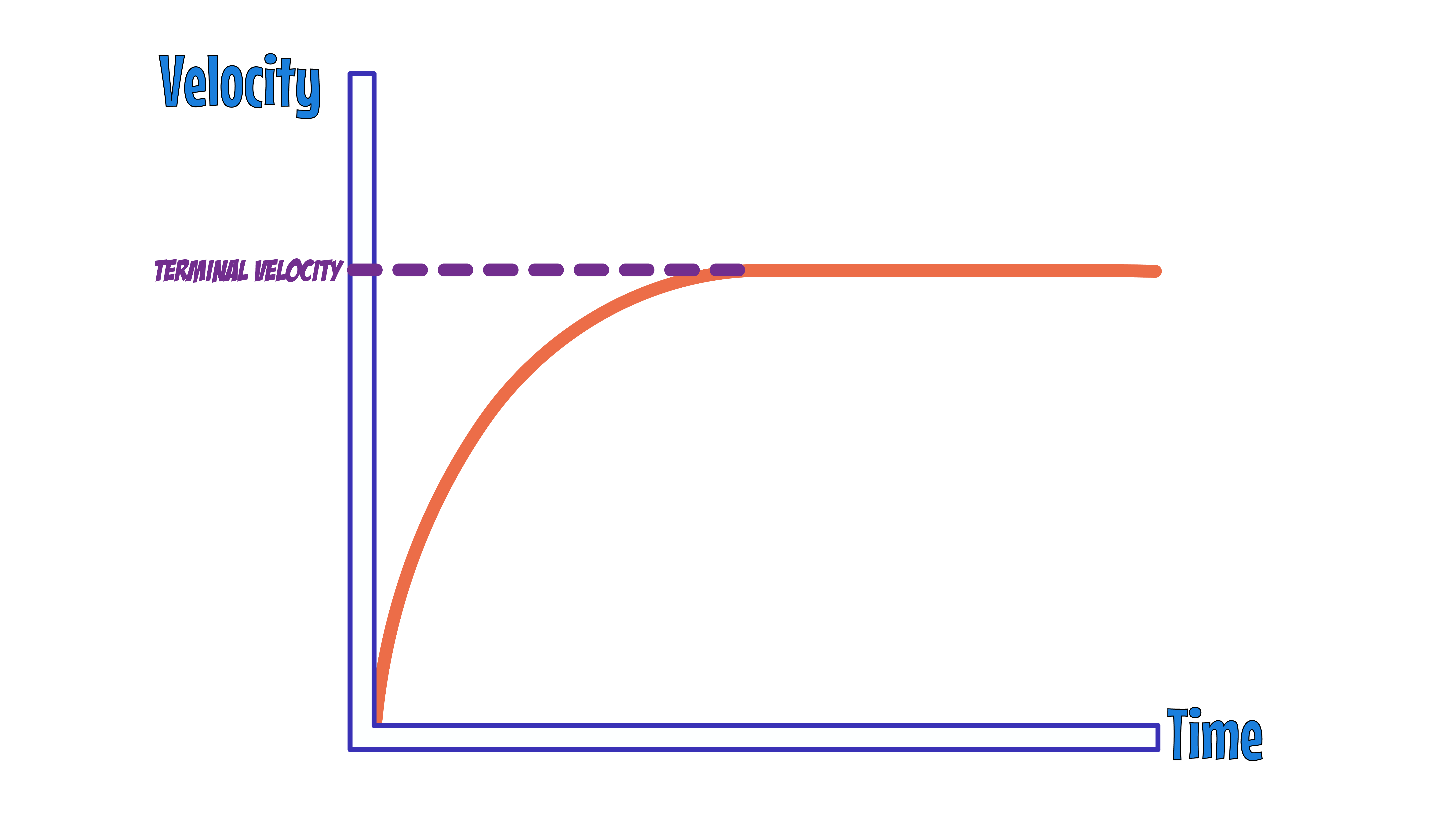 Terminal Velocity V-T Graph