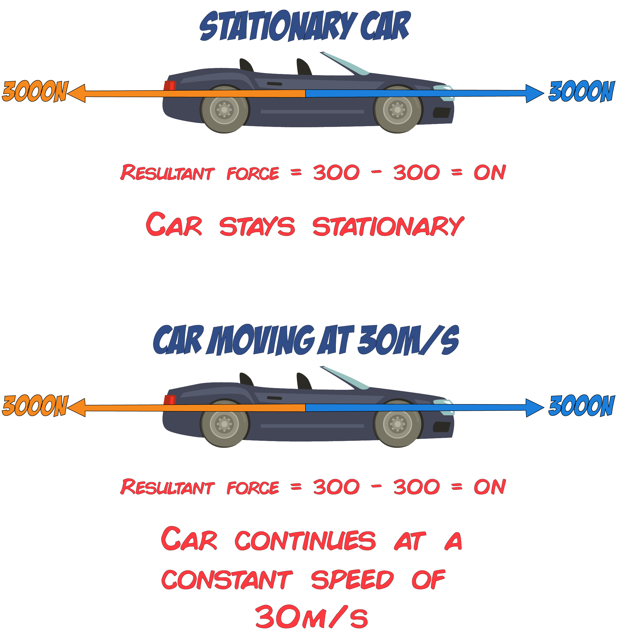 Newtons First Law